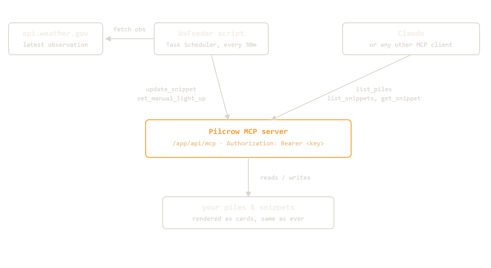 WxFeeder's scheduled Node script and a person using Claude both call the same Pilcrow MCP endpoint over HTTPS with a bearer key; the script also calls the National Weather Service first. The endpoint reads and writes the same pile of snippets, which Pilcrow then renders as cards.